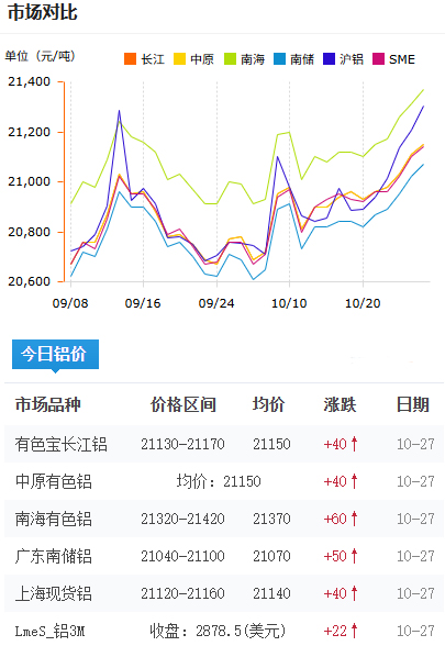 鋁錠價格今日鋁價2025-10-27.jpg
